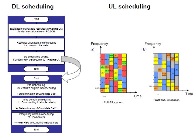 UL and DL cell based scheduler