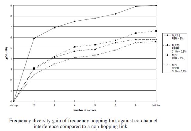 Frequency Diversity Gain with Hopping