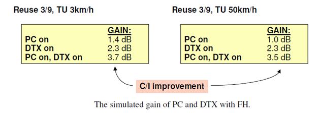 Gain of DTX and Power control