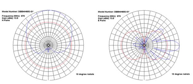 Antenna Radiation Pattern