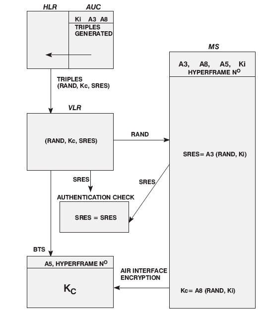 Authentication Process in GSM