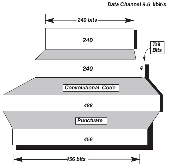 Data Channel Encoding