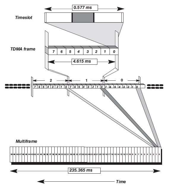 The 51-frame Control Channel Multiframe