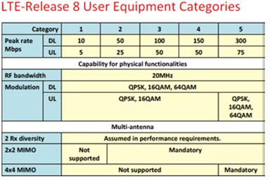3GPP Release 8 UE Categories and Capabilities Requirement