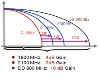 Difference in Propagation Loss due to Frequency Band