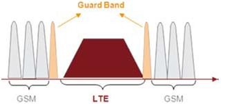 Guard Band definition between LTE and GSM