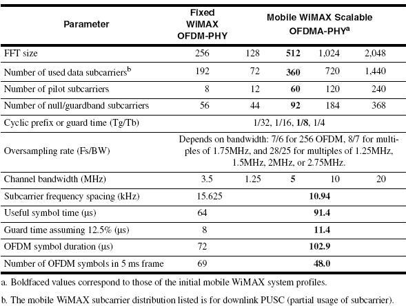 OFDM Parameters Used in WiMAX