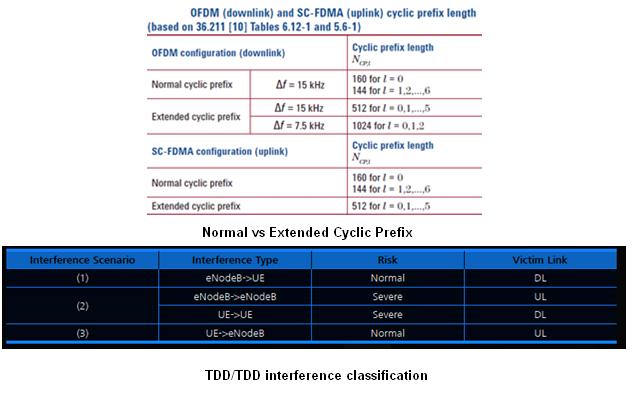 TDD interference classification