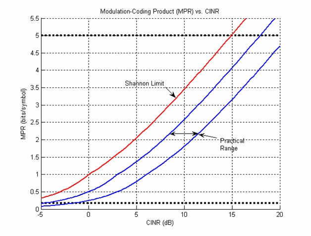 MPR vs CINR for LTE