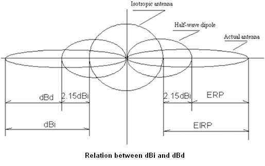 Relation between dBi and dBd