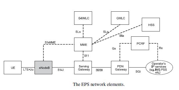 The EPC network element