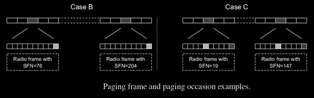 Paging Frame and paging occasion examples