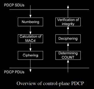 Overview of control plane PDCP