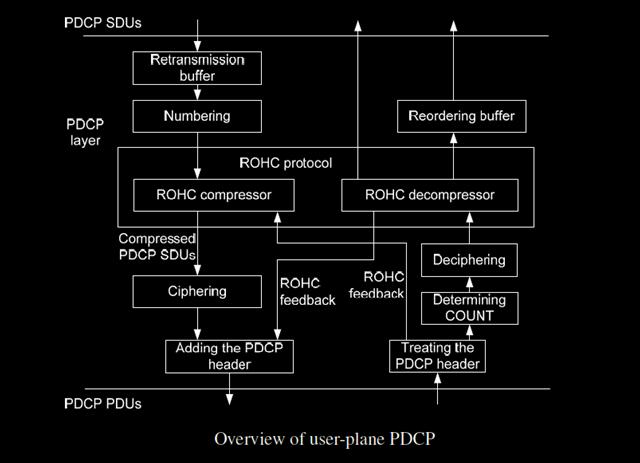 Overview of user plane PDCP