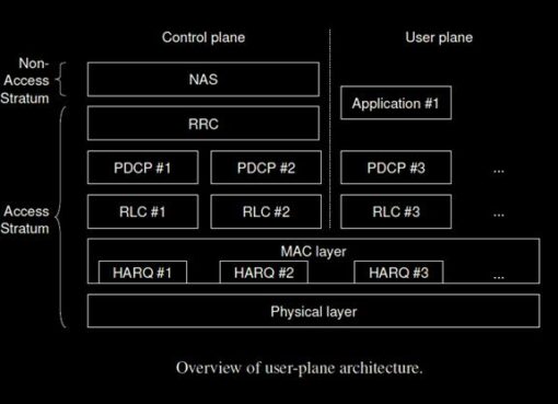 overview of user-plane architecture