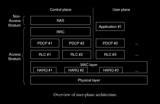 descripción general de la arquitectura del plano de usuario