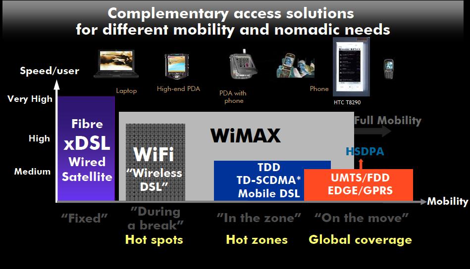 Universal Broadband Wireless Access & Mobility