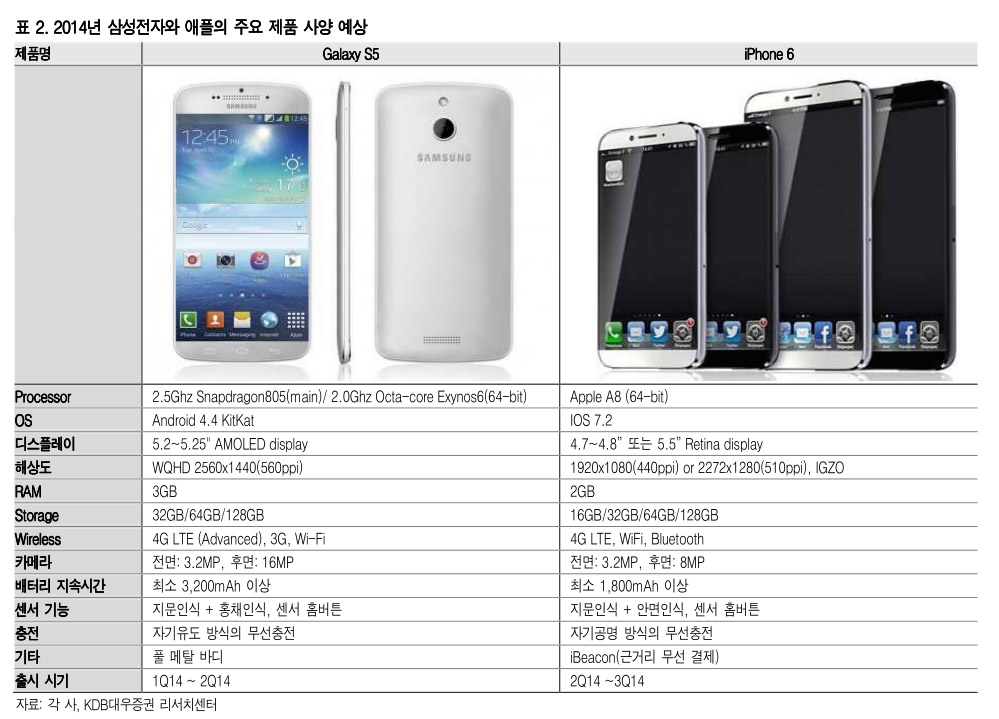 Leaks Future iphone and samsung handset detail
