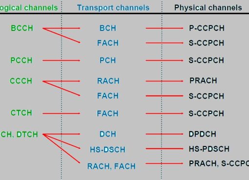 Channel mapping in umts