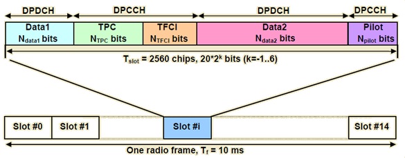 Frame Structure of Downlink DPCH