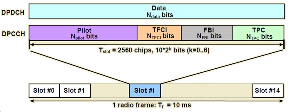 Frame Structure of Uplink DPDCH in 3g
