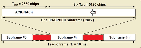HS-DPCCH and High-Speed Dedicated Physical Control Channel work in WCDMA