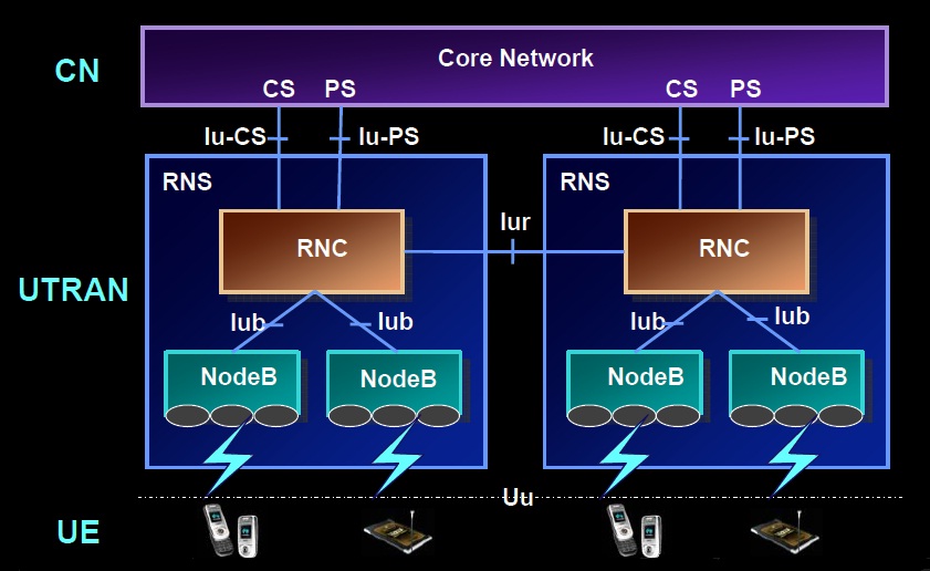 UMTS Network Structure