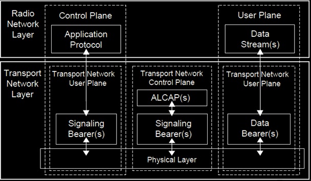 UTRAN Terrestrial Interface Protocol