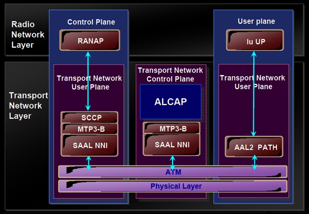 WCDMA Iu CS Interface block diagram