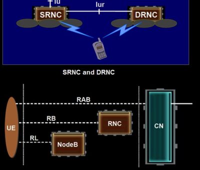 SRNC and DRNC and also RAB, RB and RL in WCDMA
