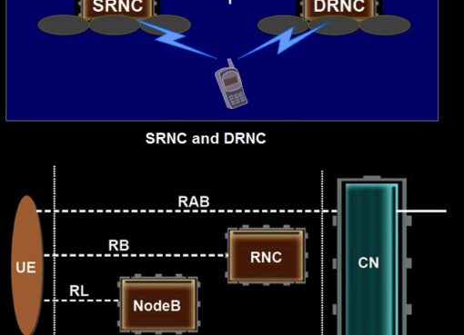 SRNC and DRNC and also RAB, RB and RL in WCDMA