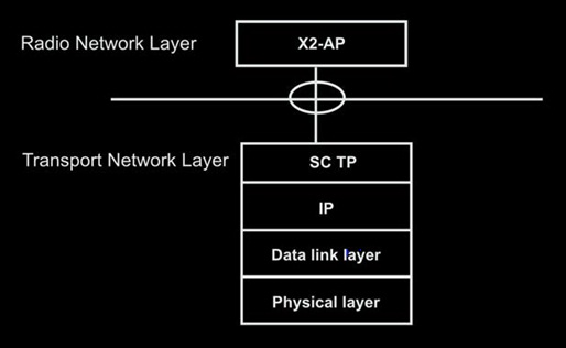 LTE X2 Interface Function