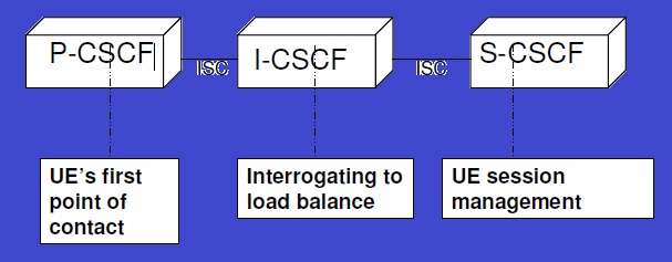 CSCF servers
