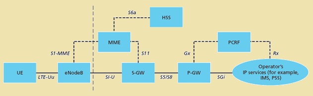 EPS network elements in LTE Network