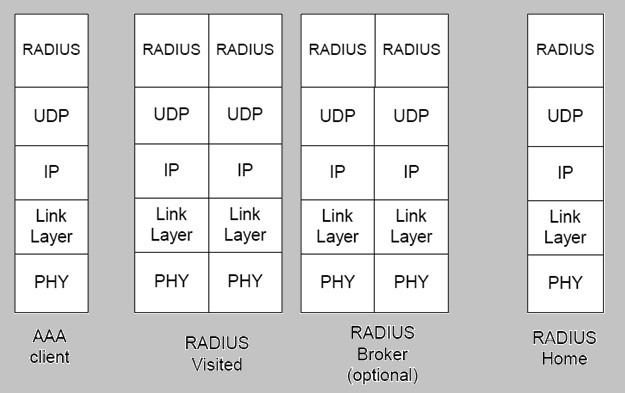RADIUS Protocol Stack diagram