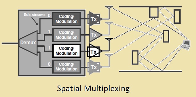 Spatial Multiplexing wimax diagram