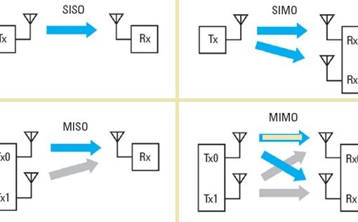 LTE MIMO Inputs and Outputs techniques