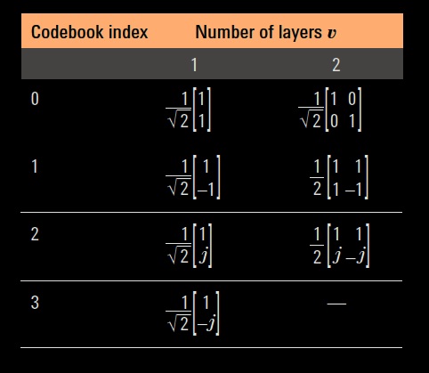choices codebook for one and two layers