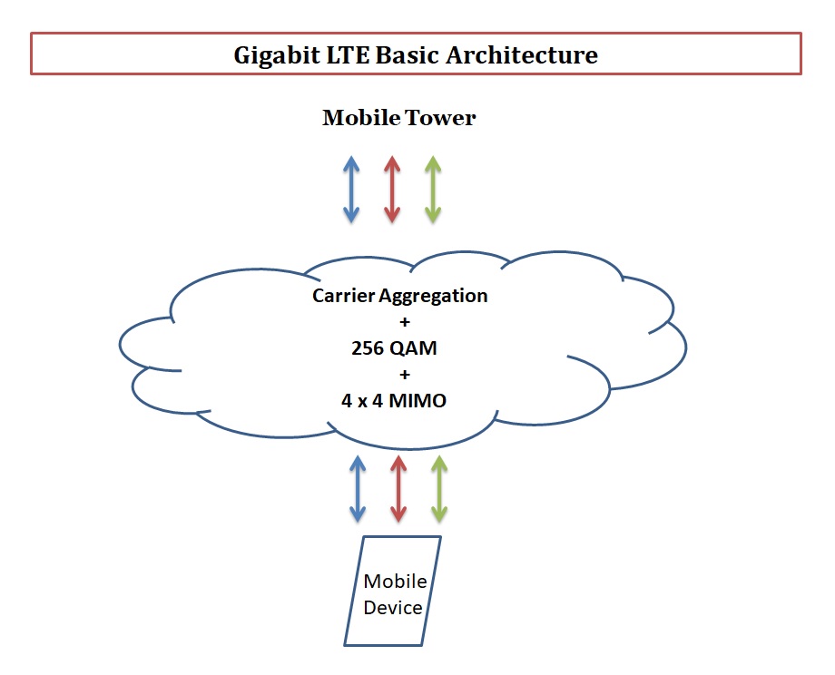 Gigabit LTE basic architecture
